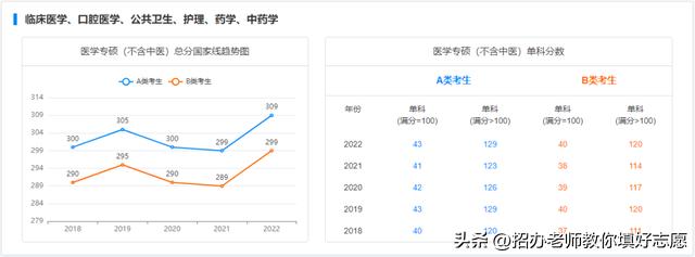 2018年-2022年国家研究生最低控制分数线汇总