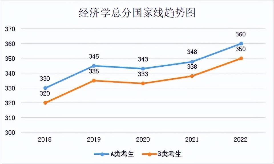 2022年专业硕士分数线(2018年-2022年各专业分数线及趋势图)