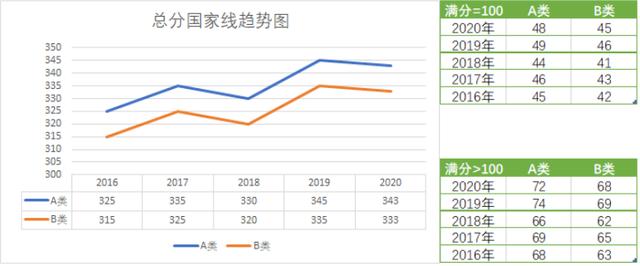 历年国家线汇总（2016年-2020年国家线分数线趋势和单科分数线）