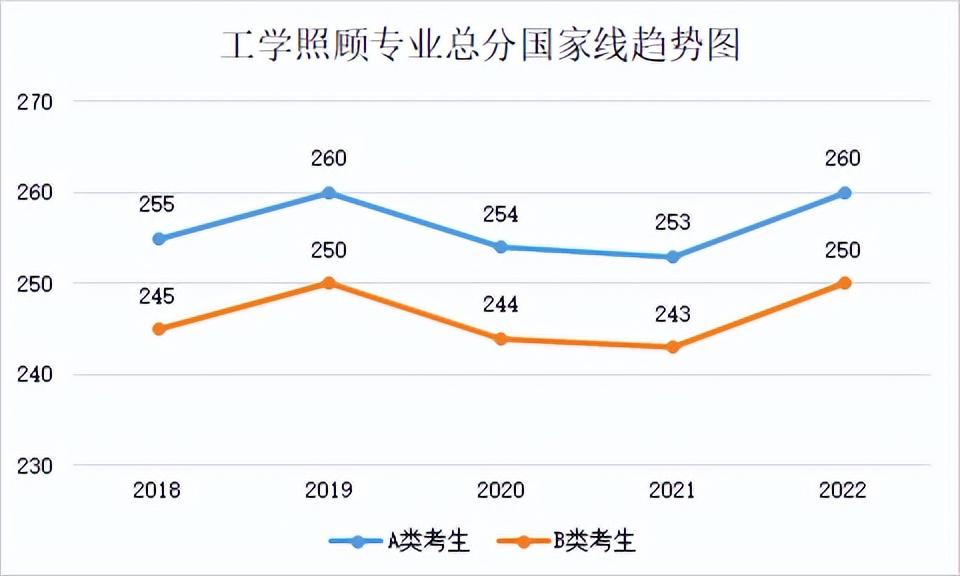 2022年专业硕士分数线(2018年-2022年各专业分数线及趋势图)