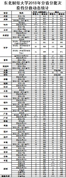 东北财经大学2016-2018年各省份批次投档分数统计（东北财经大学往年录取分数线）