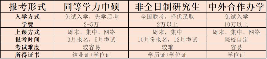 在职研究生三种报考途径对比（同等学历申硕，非全日制研究生，中外合作办学的区别）