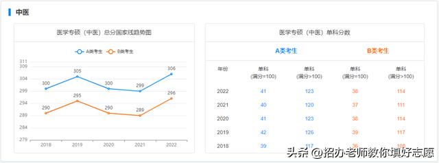 2018年-2022年国家研究生最低控制分数线汇总