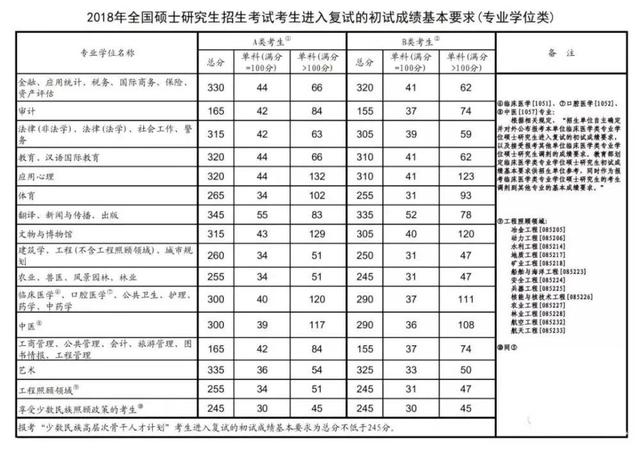 研究生分数线，考研历年国家分数线汇总（2018年到2021年）