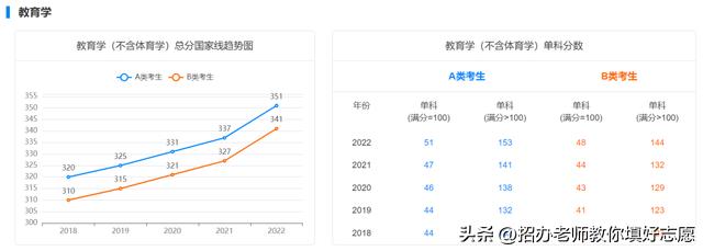 2018年-2022年国家研究生最低控制分数线汇总