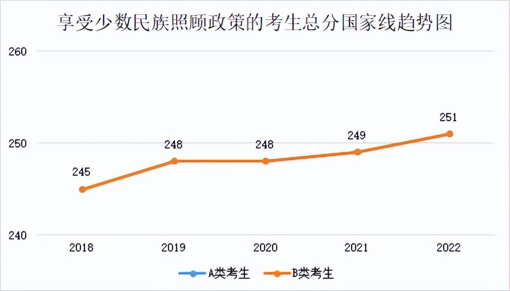 2022年专业硕士分数线(2018年-2022年各专业分数线及趋势图)