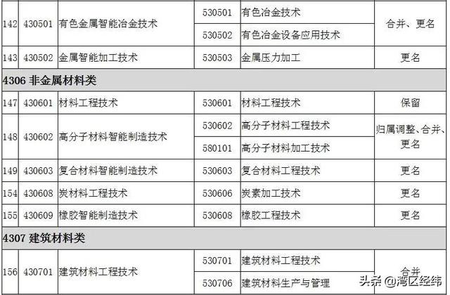最新2022高职专科专业名称大全（高职专科目录一栏表）