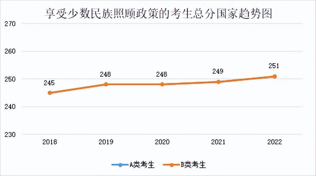 2022年专业硕士分数线(2018年-2022年各专业分数线及趋势图)