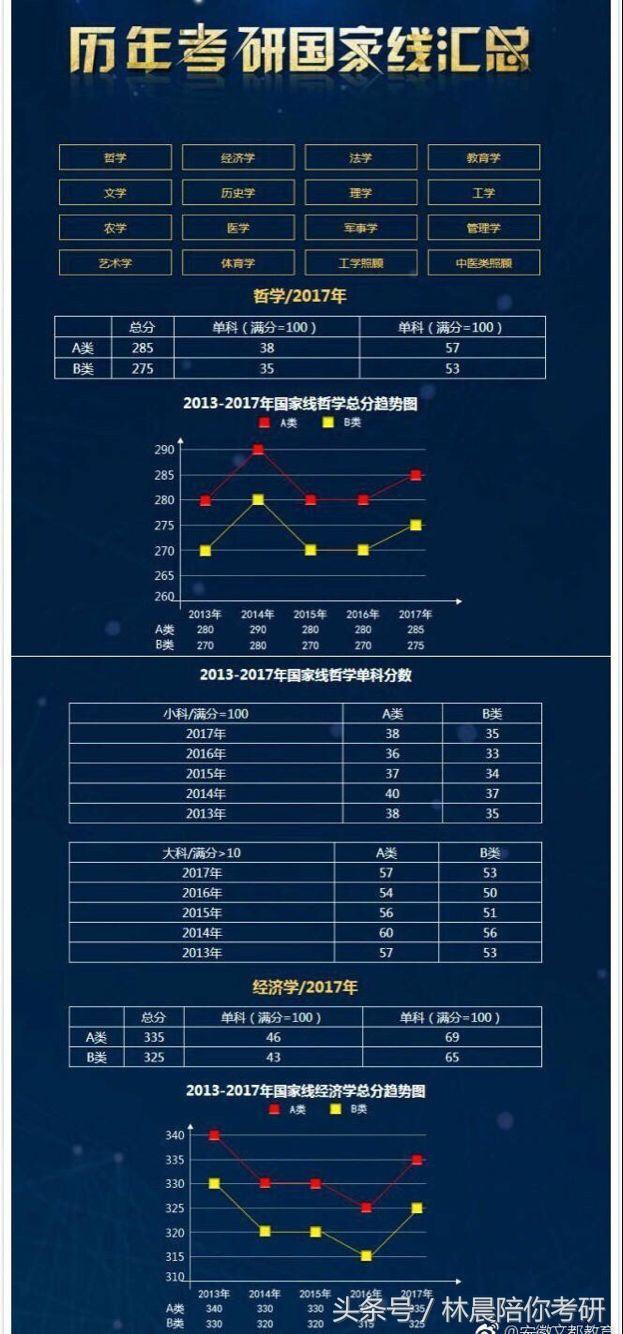 历年考研国家线汇总！看看你要考的分数线涨了多少？