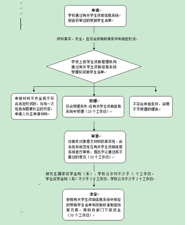对研究生国家奖学金、学业奖学金、国家助学金的给付规则流程