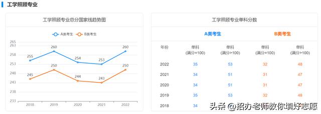2018年-2022年国家研究生最低控制分数线汇总