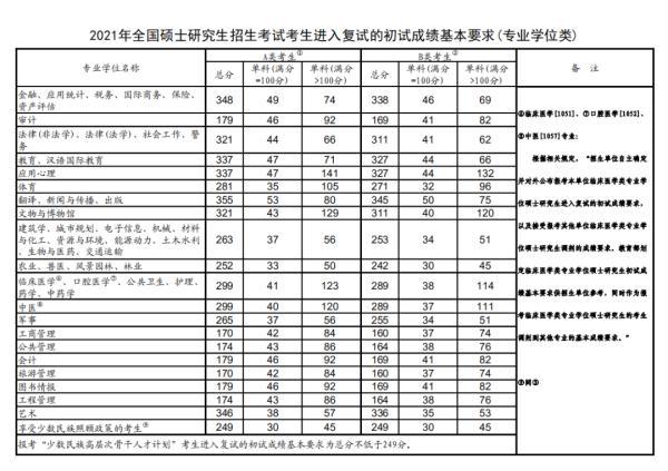 考研国家线公布2021年（考研国家线公布时间2021）
