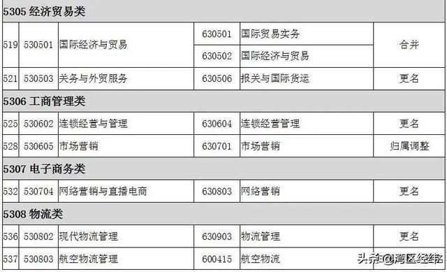 最新2022高职专科专业名称大全（高职专科目录一栏表）