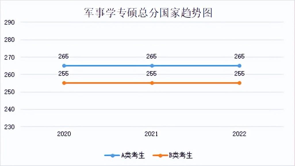 2022年专业硕士分数线(2018年-2022年各专业分数线及趋势图)