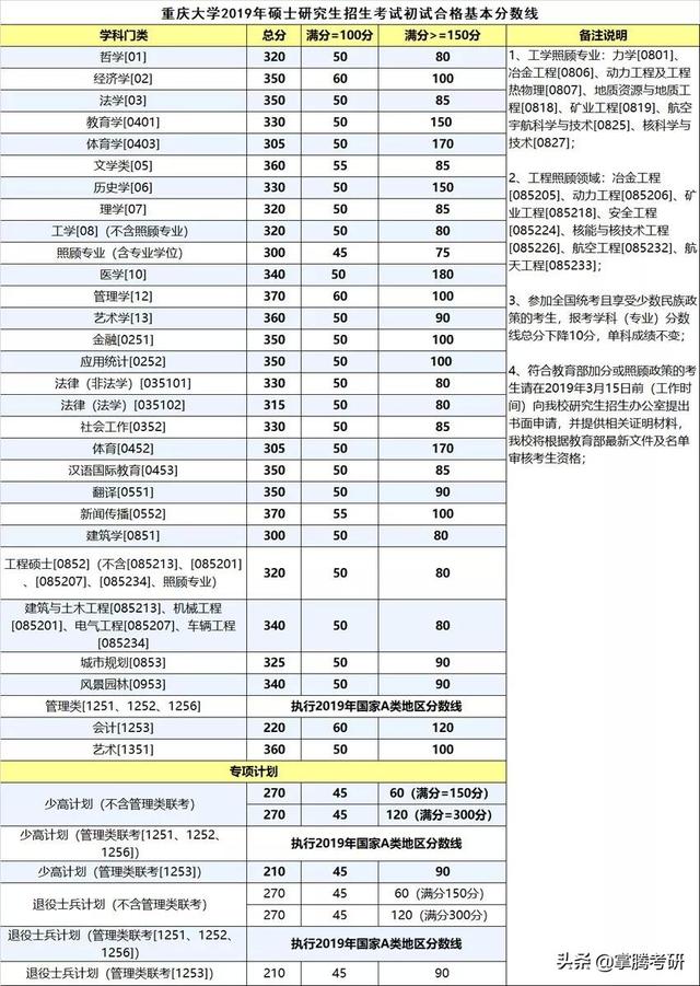 34所院校历年复试线汇总（34所院校的历年复试线一览表）