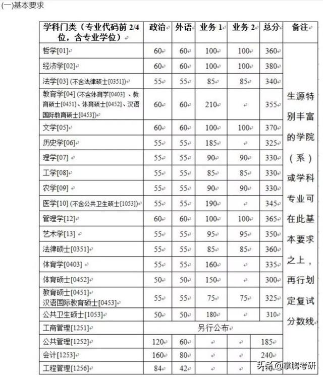 34所院校历年复试线汇总（34所院校的历年复试线一览表）
