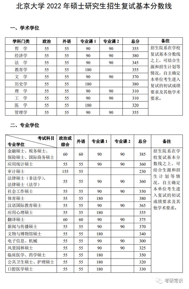 2022年考研34所复试分数线！已出3所