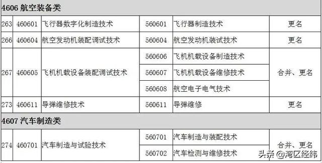 最新2022高职专科专业名称大全（高职专科目录一栏表）