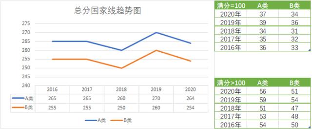 历年国家线汇总（2016年-2020年国家线分数线趋势和单科分数线）