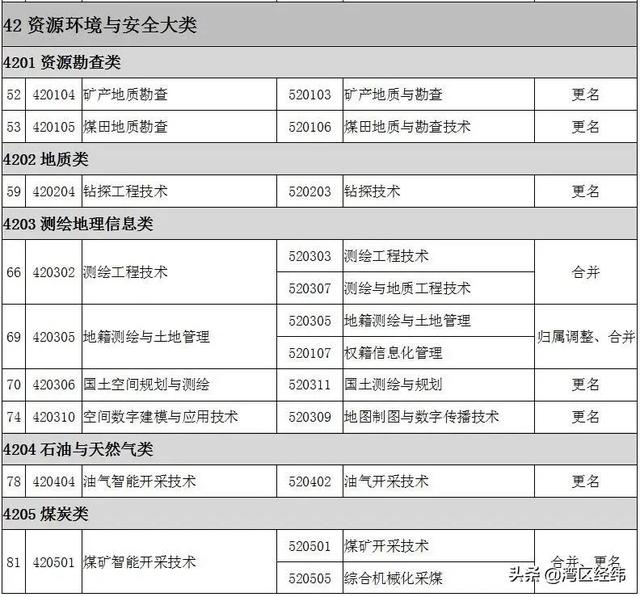 最新2022高职专科专业名称大全（高职专科目录一栏表）