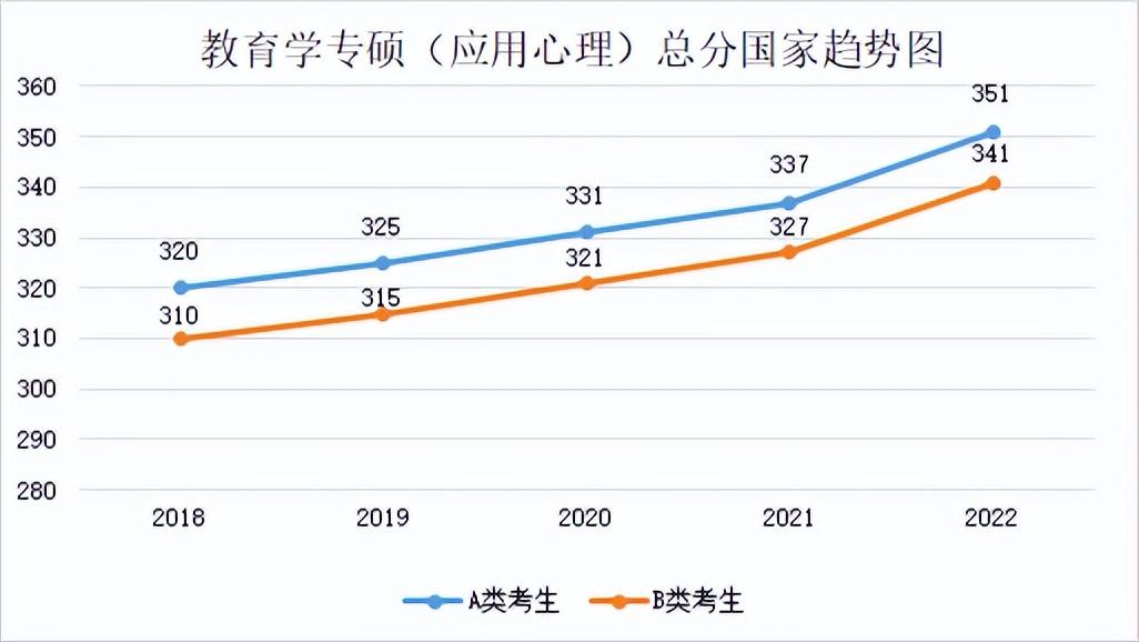 2022年专业硕士分数线(2018年-2022年各专业分数线及趋势图)