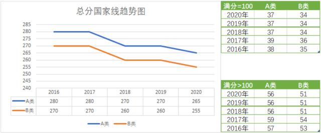 历年国家线汇总（2016年-2020年国家线分数线趋势和单科分数线）