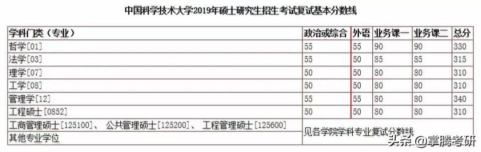 34所院校历年复试线汇总（34所院校的历年复试线一览表）