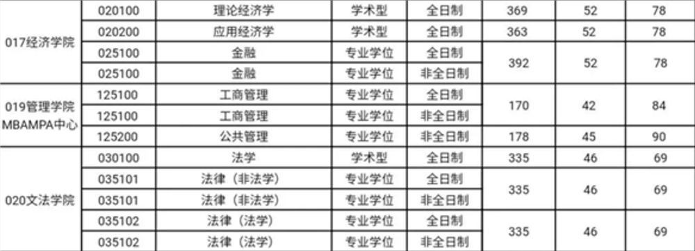 2022合肥工业大学考研分数线
