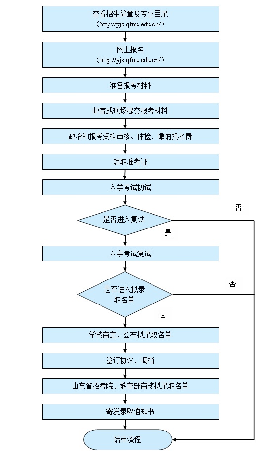 博士报考具体步骤(附博士生招生流程图)