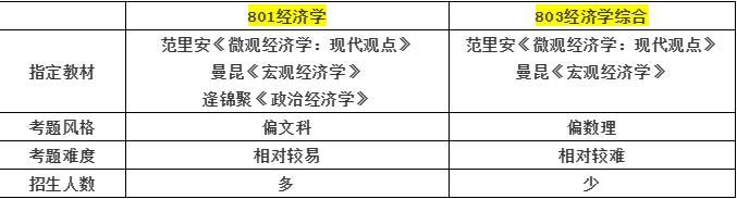 经济学考研择校(中央财经大学经济学考研权威解读)