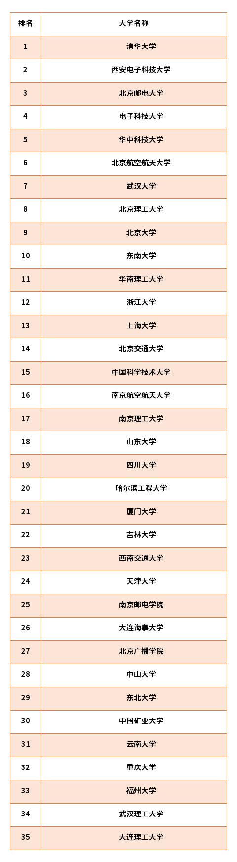 通信工程专业考研学校排名（通信工程大学排名）