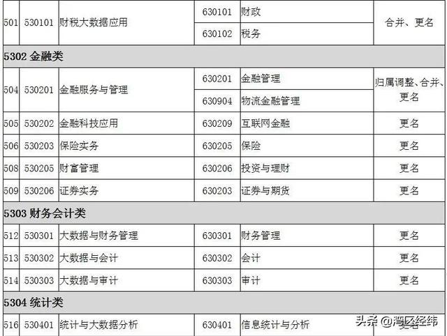 最新2022高职专科专业名称大全（高职专科目录一栏表）