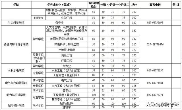 34所院校历年复试线汇总（34所院校的历年复试线一览表）