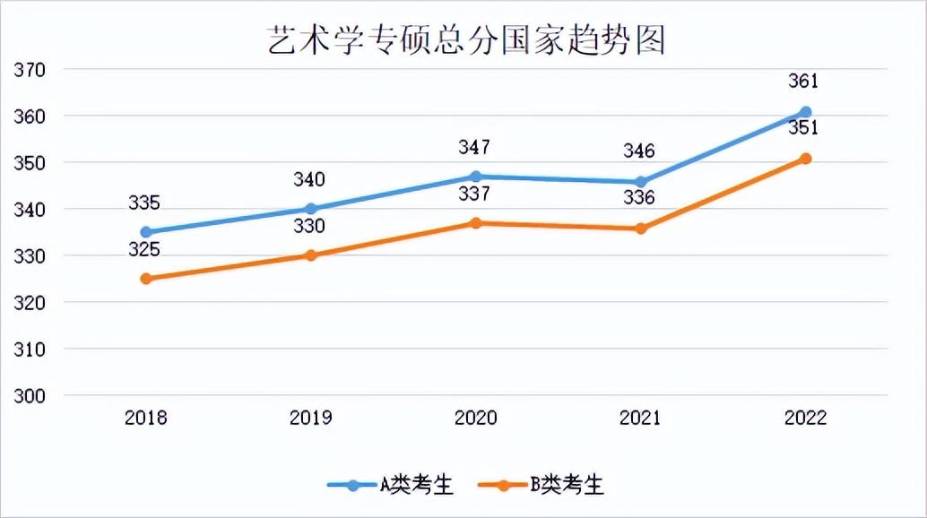 2022年专业硕士分数线(2018年-2022年各专业分数线及趋势图)