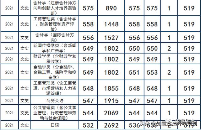 东北财经大学2022（2021）吉林招生高考录取分数线