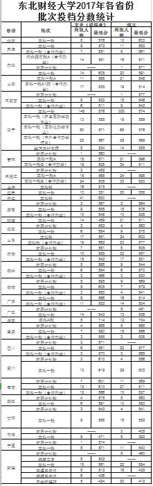东北财经大学2016-2018年各省份批次投档分数统计（东北财经大学往年录取分数线）