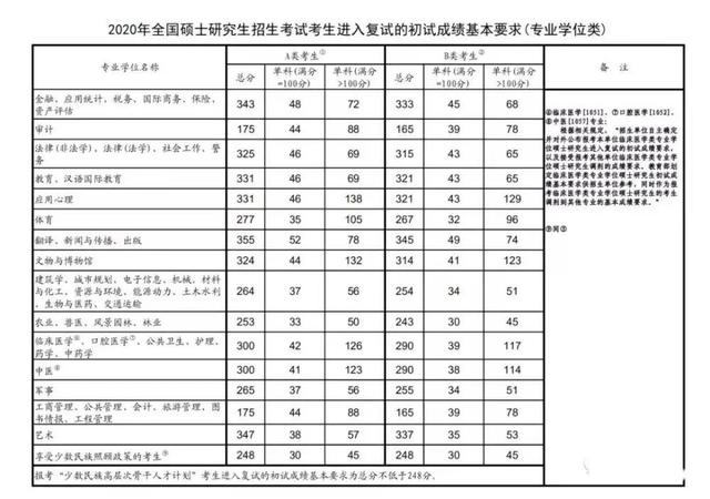 研究生分数线，考研历年国家分数线汇总（2018年到2021年）