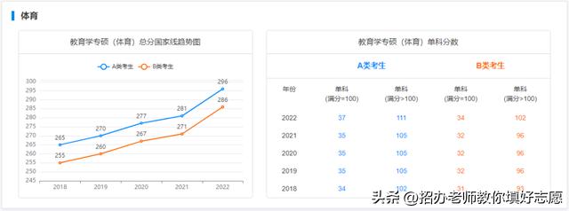 2018年-2022年国家研究生最低控制分数线汇总