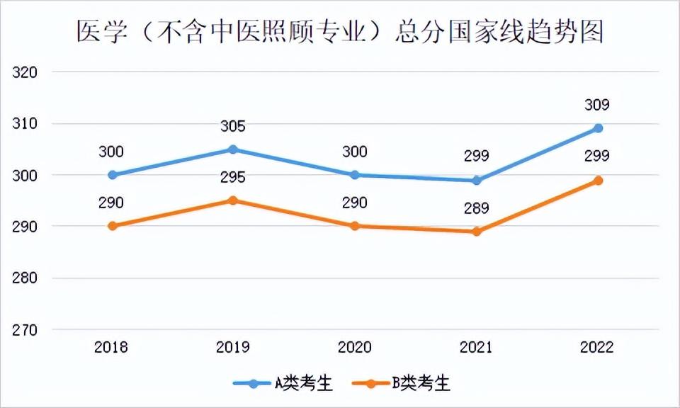 2022年专业硕士分数线(2018年-2022年各专业分数线及趋势图)