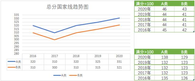 历年国家线汇总（2016年-2020年国家线分数线趋势和单科分数线）