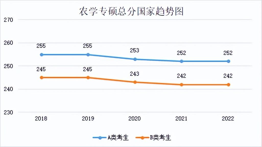 2022年专业硕士分数线(2018年-2022年各专业分数线及趋势图)