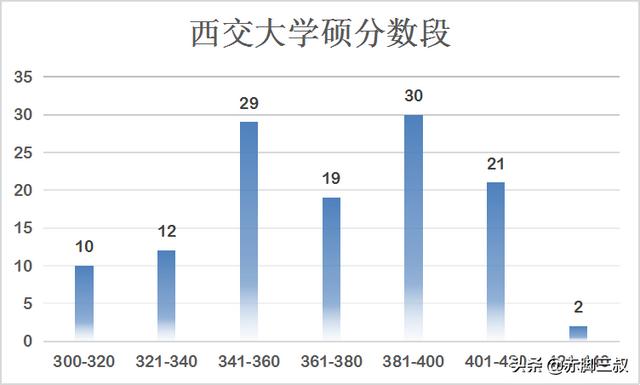考研想上西安交大得考多少分（附图西交大录取详解）