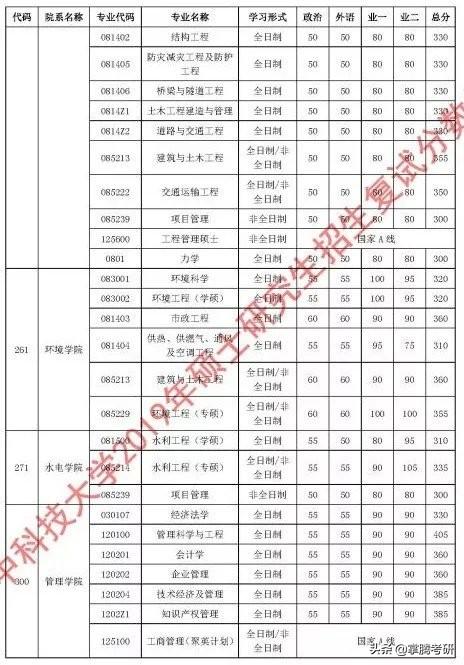 34所院校历年复试线汇总（34所院校的历年复试线一览表）