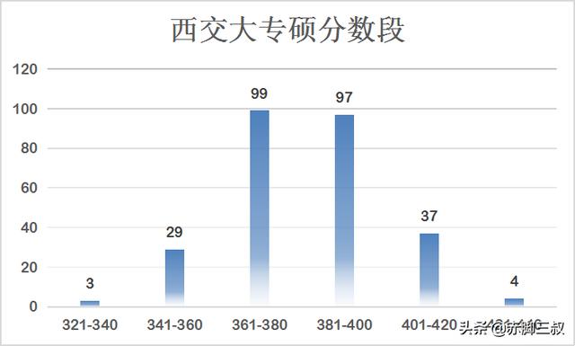 考研想上西安交大得考多少分（附图西交大录取详解）