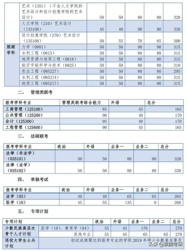 34所院校历年复试线汇总（34所院校的历年复试线一览表）