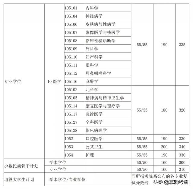34所院校历年复试线汇总（34所院校的历年复试线一览表）