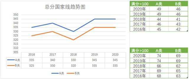 历年国家线汇总（2016年-2020年国家线分数线趋势和单科分数线）