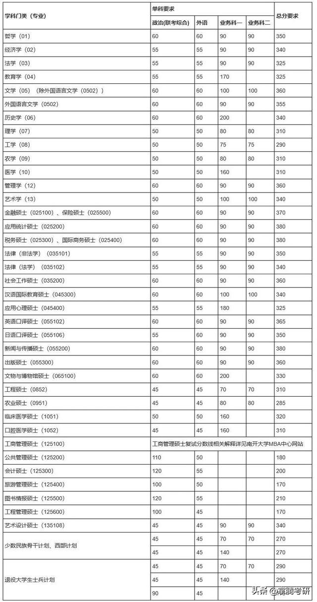34所院校历年复试线汇总（34所院校的历年复试线一览表）