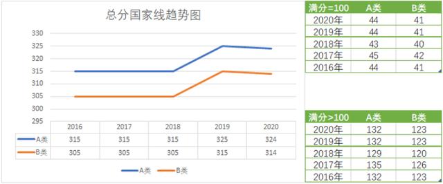 历年国家线汇总（2016年-2020年国家线分数线趋势和单科分数线）