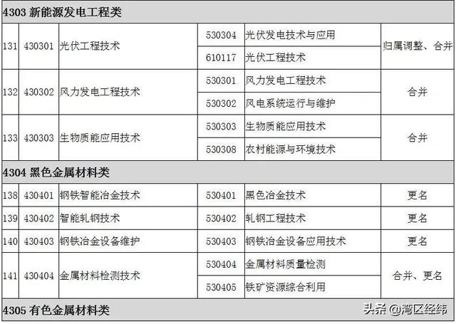 最新2022高职专科专业名称大全（高职专科目录一栏表）